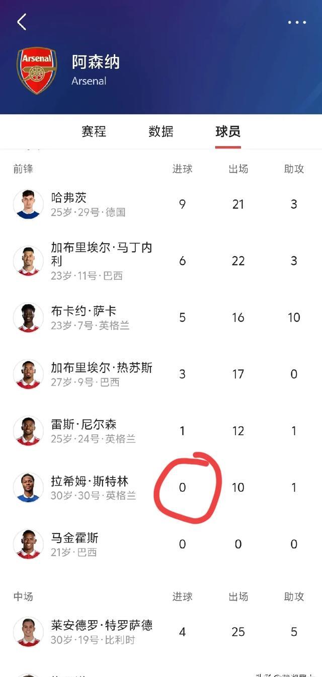阿森纳门将多次救险，当选全场最佳球员，回复评论可以.
